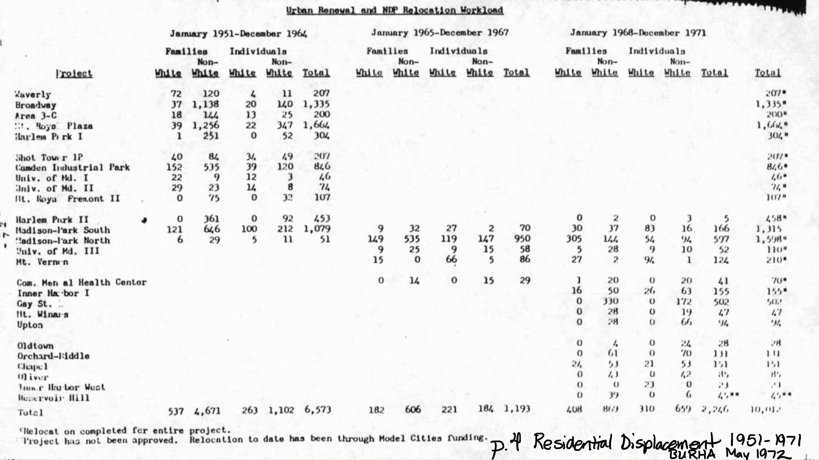 Baltimore's Urban Renewal Displacement, 1951-1971.